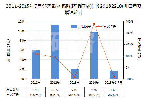 2011-2015年7月鄰乙酰水楊酸(阿斯匹林)(HS29182210)進(jìn)口量及增速統(tǒng)計(jì)